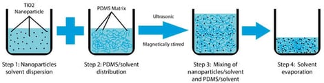 A schematic representation of the ex situ preparation of PDMS/TiO2 nanocomposites.