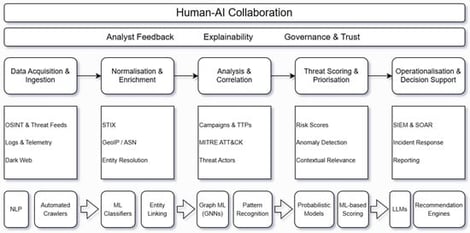 Unified AI-enhanced CTI conceptual architecture.