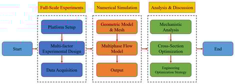 Flowchart of the research methodology.