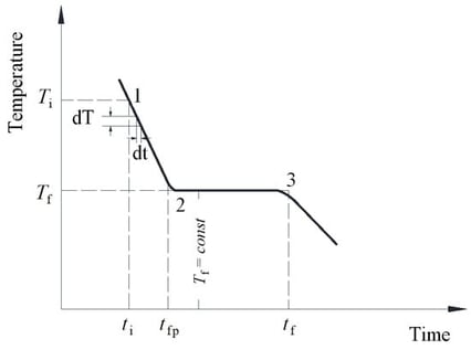 Standard freezing process. (Points 1, 2 and 3 respectively represent the positive temperature point, the beginning point of phase change and the end point of the freezing process.)
