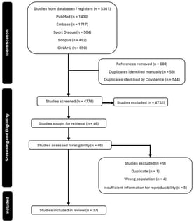 Preferred reporting items for systematic reviews and meta-analyses flowchart [61].