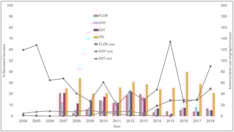 Annual antimicrobial use (mg/kg biomass—grey) and percentage of resistant isolates (colours; all bacterial isolates n = 1040) for farmed Atlantic salmon from British Columbia 2007–2018. FLOR—florfenicol; OXY—oxytetracycline; SXT—trimethoprim-sulfadiazine; TRI—triple sulfonamide combination (sulphamerazine, sulphathiazole, and sulfadiazine). Antimicrobial use data were available for 2004–2006; AMR data were not available for these years.