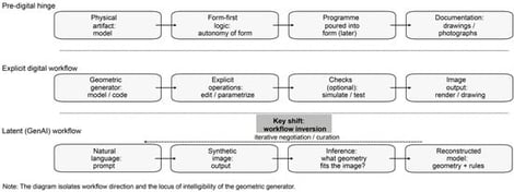 Workflow inversion across digital regimes: in model- and code-based workflows, geometry precedes the image (model-to-image); in the latent regime, a synthetic image is produced first and geometry must be reconstructed post hoc (image-to-model requirement).