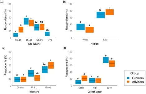 Summary of the survey respondent demographics by (a) age, (b) region, (c) industry, and (d) career stage. Lowercase letters indicate significant differences within each plot. For industry categories, Grains = grain crops only; M&amp;L = meat and livestock only; Mixed = grain crops and meat and livestock. For career stage, Early = 0–5 years of experience; Mid = 6–10 years of experience; Late = >10 years of experience. Shaded areas represent 95% confidence intervals.