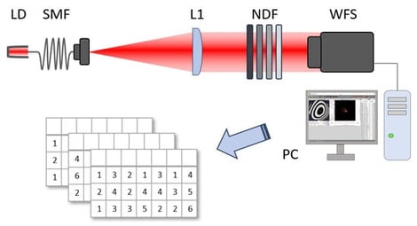Optical configuration of a scheme for wavefront measurements. The result of measurements is a set of Zernike coefficient values.