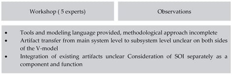 Key findings from the workshops and observations.