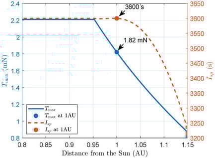 Variable 
  
    T
    max
  
 and 
  
    I
    sp
  
 curves with respect to the distance from the Sun.