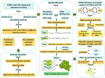 Study workflow and analytical framework.