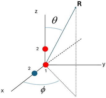 A schematic representation of the geometry used in the calculation. The radiation pattern is evaluated at a distance R from the origin, with polar angle 
  θ
 and azimuthal angle 
  ϕ
. With atom 1 at the origin, two cases are considered: atom 2 on the z-axis (red dot) or atom 2 on the x-axis (blue dot).