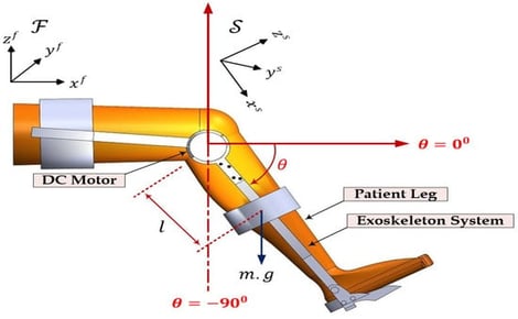 Geometric representation of an EKA system.