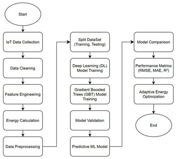 Overview of the research workflow: data acquisition, preprocessing, model training, and evaluation.