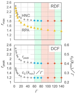 Upper and lower panels show the 
  Γ
-dependence of HNC results; here, the yellow triangles indicate RPA results, while the HNC color coding is as follows: gray (
  
    4
    ≤
    Γ
    ≤
    50
  
), blue (
  
    60
    ≤
    Γ
    ≤
    80
  
), and red (
  
    100
    ≤
    Γ
    ≤
    140
  
). The (upper panel) compares RDF peak positions 
  
    r
    max
  
 from HNC and RPA, while the (lower panel) presents the peak position 
  
    r
    peak
  
 of 
  
    
      c
      S
    
    
      (
      r
      )
    
  
 for 
  
    r
    ≥
    1
  
 (see inset in Figure 2) and the scaled Fourier component 
  
    
      c
      S
    
    
      (
      
        k
        min
      
      )
    
    /
    Γ
  
 at 
  
    
      k
      min
    
    =
    1
    /
    64
  
. Background shading identifies the scope of our theoretical framework: the orange-shaded regime (
  
    80
    ≤
    Γ
    ≤
    120
  
) highlights where the RDFs and structure factors are accurately reproduced by our proposed model. Our compact analytic representation of the short-range DCF further covers the green-shaded regions (
  
    60
    ≤
    Γ
    ≤
    80
  
 and 
  
    120
    ≤
    Γ
    ≤
    140
  
), for which a robust formula valid over 
  
    60
    ≤
    Γ
    ≤
    140
  
 is presented in Equations (5)–(7).