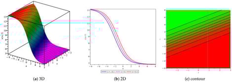 3D, 2D, and contour plot of Equation (21) of exp-method by using the variables 
  
    
      u
      1
    
    
      (
      x
      ,
      y
      ,
      z
      ,
      t
      )
    
  
: a = 1, b = 3, E = 0.5, 
  
    λ
    =
    1
  
, 
  
    ϵ
    =
    0.4
  
, 
  
    σ
    =
    1
  
, 
  
    μ
    =
    0.25
  
, 
  
    ν
    =
    −
    1.5
  
, 
  
    κ
    =
    1
  
, 
  
    τ
    =
    1
  
, y = 1, z = 0.5.
