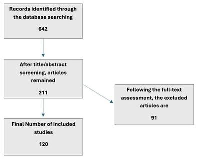 Literature search and study selection.