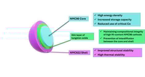 Synthesis process for NMC via the oxalate co-precipitation route. (a) Preparation of precursor solutions by separately dissolving TM salts, lithium salt, and oxalic acid. (b) Controlled mixing and homogenization of the reactants at 65 °C under continuous stirring. (c) Formation of the metal-oxalate precipitate following the dropwise addition of oxalic acid. (d) Intermediate product obtained as a fine greenish powder after drying at 80 °C overnight, and (e) final NMC powder after calcination at 850 °C for 8 h and subsequent mortar grinding for de-agglomeration.