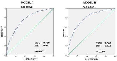 ROC curves for multivariate predictive models of craving mobile phone use (category upper 25% craving scores). Model A, performed with data of all participants, includes, in the final analysis, the variables, the number of hours of use of the mobile phone, STAI-S anxiety score, four UPPS dimensions of impulsivity (negative urgence, positive urgence, lack of premeditation, and sensation seeking), and AUDIT-C scores for alcohol consumption. Model B, performed with the scores for gambling (PGSI) and gaming (IGDS9-SF), includes the number of hours of use of the mobile phone, STAI-S anxiety score, BDI depression scores, positive urgency dimension of impulsivity, and Internet Gaming Disorder score (IGDS9-SF).