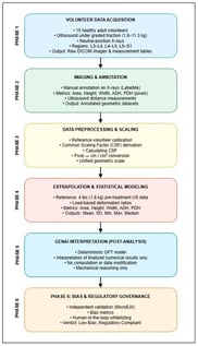 End-to-end analytical workflow for multimodal spinal measurement analysis integrating X-ray and ultrasound imaging. The workflow illustrates the sequential phases of data acquisition, annotation, geometric scaling, extrapolation and statistical modeling, AI-assisted interpretation, and bias governance.