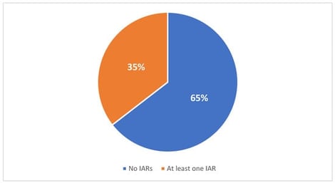 Proportion of patients who experienced at least one IAR. IAR, infusion-associated reaction.