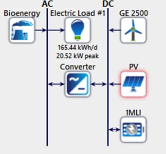 A generic scheme of the HRES configuration showing the contributions of biomass, solar and wind energy sources to meet the energy demands of Grenada County.