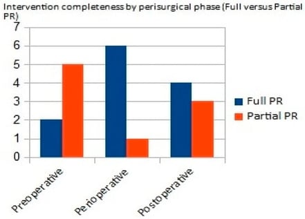 Intervention completeness by perioperative phase.