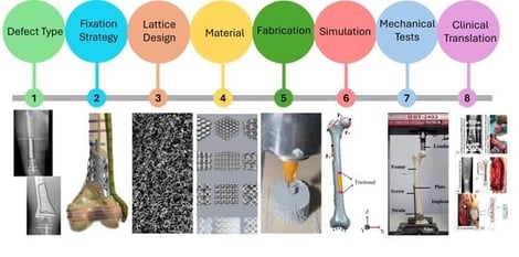 Multi-domain framework for PSLIs in long bone reconstruction. Characterization of clinical defects using CT and X-ray images, along with defect illustrations [17,18]. Fixation strategy examples showing plate-based, nail-based, and hybrid constructs [19,20]. Material microstructures illustrating metallic, polymeric, and bioactive ceramic systems [21,22]. Lattice design and manufacturing workflow for architected scaffolds, including unit cell topologies and AM process steps [23,24,25]. Finite element Method (FEM) and experimental validation schematics showing physiological loading and bench tests [26,27]. The central circle highlights that PSLIs lie at the intersection of these five domains, and achieving robust outcomes requires coordinated decisions across all domains.
