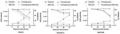 Viable cell density (VCD) and cell viability of CHO K-1, CHO DP-12, and NISTCHO in response to tunicamycin and MG132 treatment. CHO cells were cultured under four conditions: untreated control, tunicamycin to induce ER stress, MG132 to inhibit proteasomal degradation, and combined tunicamycin + MG132 treatment. VCD (dashed lines) and viability (solid lines) were measured at 24, 48, and 72 h post-treatment. Data represent mean ± SD from three independent experiments.