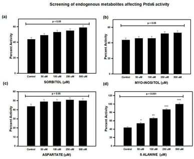 Screening of endogenous metabolites affecting Prdx6 peroxidase activity. The effect of selected endogenous metabolites on Prdx6 peroxidase activity was assessed using a hydrogen peroxide decay assay. (a) Sorbitol, (b) myo-inositol, (c) aspartate, and (d) β alanine were tested at 50, 100, 250, and 500 µM, with untreated Prdx6 serving as control. Data are presented as percent activity relative to control (mean ± SEM, n = 3). Statistical significance compared to control was determined using one-way ANOVA followed by Tukey’s multiple comparison test and is indicated as * p < 0.05, ** p < 0.01, *** p < 0.001. β alanine showed a pronounced dose-dependent activation of Prdx6 compared to other metabolites.
