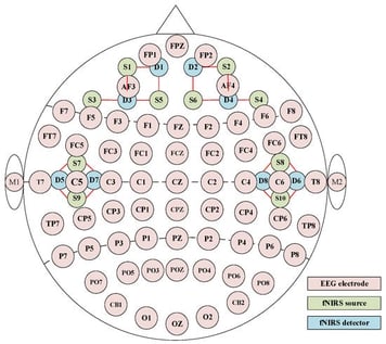 EEG and fNIRS channel distribution map.
