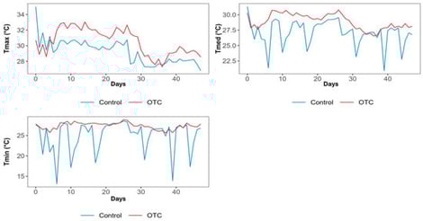 Soil temperature variation (maximum, mean, and minimum) over 50 days under Open Top Chamber (OTC) and Control conditions. Tmax: Daily ma1ximum temperature; Tmed: Daily mean temperature; Tmin: Daily minimum temperature; OTC: Open Top Chamber.