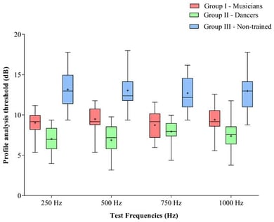 Box-and-whisker plot showing the median, 25th and 75th percentiles, and the minimum and maximum values of spectral profile analysis thresholds obtained at different test frequencies for musicians, dancers, and non-trained individuals. Note: ‘+’ indicates the mean value.