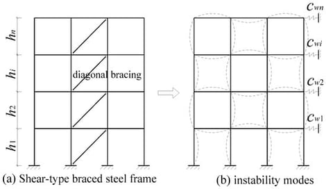 Equivalent diagram of a shear-type strongly braced steel frame.