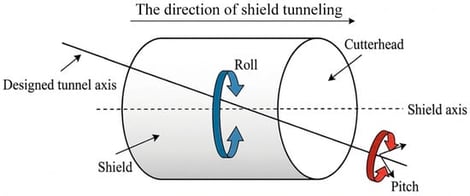 Schematic diagram of shield tunneling attitude parameters: roll and pitch.
