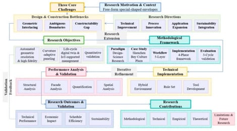 Research framework.