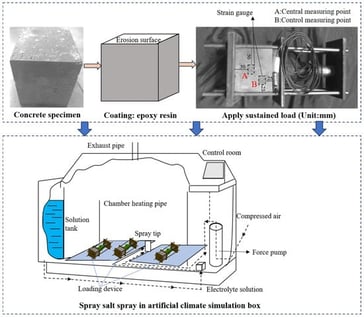Experimental procedure of chloride ion erosion in concrete.