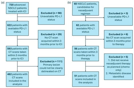 CONSORT-style diagram of patient selection in (a) the primary cohort and (b) the independent neoadjuvant cohort.