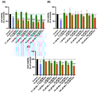 Cell viability of (A) UM-UC-5, (B) PC-3 and (C) A549 cells treated with the drug milrinone alone and in combination of 5-FU. Values are expressed as percentages of control and represent means ± SD. Each experiment was done three times independently (n = 3); Statistical significance: * p < 0.05, ** p < 0.01, *** p < 0.001, **** p < 0.0001 vs. control; + p < 0.05, ++ p < 0.01, +++ p < 0.001, ++++ p < 0.0001 vs. 10 µM 5-FU.