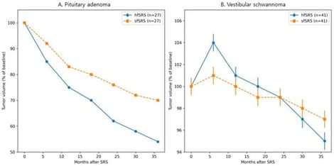 Longitudinal volumetric changes after stereotactic radiosurgery in propensity score–matched cohorts. (A) pituitary neuroendocrine tumor patients treated with hypofractionated Gamma Knife radiosurgery (hfGKRS) versus single-fraction Gamma Knife radiosurgery (sfGKRS). (B) Vestibular schwannoma patients treated with hfGKRS versus sfGKRS. Tumor volume is expressed as a percentage of baseline volume at each follow-up time point.