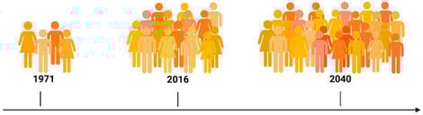 Increasing numbers of cancer survivors illustrate the dimensions and implications cancer survivorship care will have in the future. Data derived from [1]. One person symbolizes 1 million cancer survivors (all ages), data based on U.S. population. Created in BioRender. Frick, M. (2026) (https://BioRender.com/x5tyjuh. URL accessed on 20 January 2026).