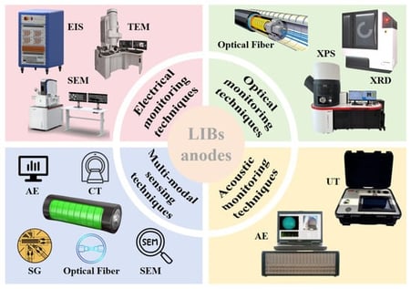 Classification and device diagrams of in situ monitoring methods for LIBs anodes. (e.g., EIS: electrochemical impedance spectroscopy, TEM: transmission electron microscopy, SEM: scanning electron microscopy, XPS: X-ray photoelectron spectroscopy, XRD: X-ray diffraction, UT: ultrasonic testing, AE: acoustic emission, CT: computed tomography, SG: strain gauge).