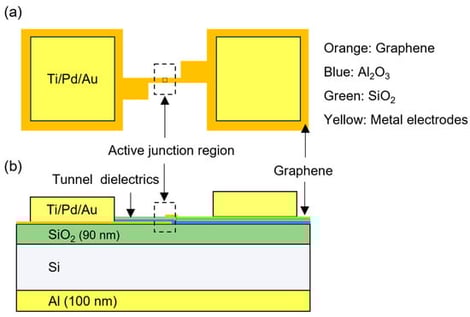 Schematic illustration of the GI2G device. (a) Top view of the device (not to scale). (b) Corresponding cross-sectional structure (not to scale). The dashed region indicates the active junction area, where the graphene electrodes are separated by tunnel dielectric layers.