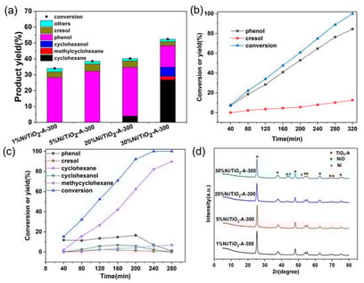 (a) Product yields in guaiacol HDO over Ni/TiO2-A catalysts with different Ni loadings after reduction at 300 °C for 1 h. “Others” in the products represent coke calculated based on mass balance. Reaction conditions: guaiacol 1.2 g, decane 25 mL, P(H2) = 4 MPa, 300 °C, 2 h. (b) Effect of reaction time on HDO of guaiacol over the 5%Ni/TiO2-A-300 catalyst. (c) Effect of reaction time on HDO of guaiacol over the 30%Ni/TiO2-A-300 catalyst. Reaction conditions: guaiacol 1.2 g, decane 25 mL, P(H2) = 4 MPa, 300 °C. (d) X-ray diffractograms of Ni/TiO2-A catalysts with different Ni loadings after reduction at 300 °C for 1 h.