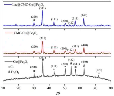 XRD pattern of functionalized material before and after immobilization.