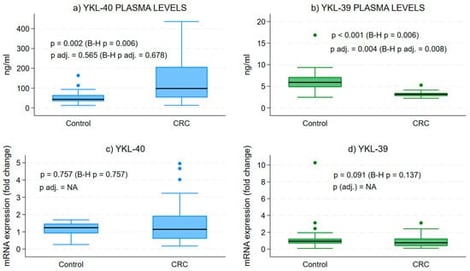 Protein and gene expression levels of YKL-40 and YKL-39 in blood samples. Difference in the median secretory plasma circulating forms of YKL-40 and YKL-39 in CRC and in healthy patients. Medians across groups are compared using Mood’s median test and quantile regressions, with the latter adjusting for age and sex. Analytical sample size: N = 64 in (panel a), from which n = 32 CRC and n = 32 control samples; N = 53 in (panel b), from which n = 29 CRC and n = 24 control samples; N = 52 in (panel c), from which n = 32 CRC and n = 20 control samples; and N = 59 in (panel d), from which n = 32 CRC and n = 27 control samples; p—p value from bivariate median test, p adj.—p-value from quantile regression, B-H p/p adj.—Benjamini–Hochberg corrected version of the median test or quantile regression-associated p value, NA—quantile regression effect estimates for CRC vs. control group could not be estimated due to collinearity in the models.