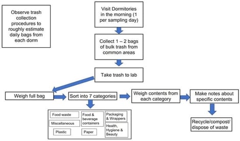 Schematic diagram showing waste sampling procedures for dormitories. Trash-collection observations were conducted separately from sampling.