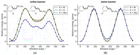 Dependencies of relative energy from dihedral angle for ortho-(a) and meta-(b) isomers on the base of quantum-chemical calculations (r2SCAN-3c, vacuum). Bonds, forming a fixed dihedral angle, are shown in bold on the inserted structures. The arrow is shown near the bond around which the rotation occurs.