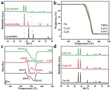 (a) XRD patterns of the three copper-based materials; (b,c) TG-DSC results of AP catalyzed by Cu, Cu2O and CuO: (b) TG curves; (c) DSC curves; (d) XRD patterns of residual products after the AP decomposition catalyzed by Cu, Cu2O and CuO.