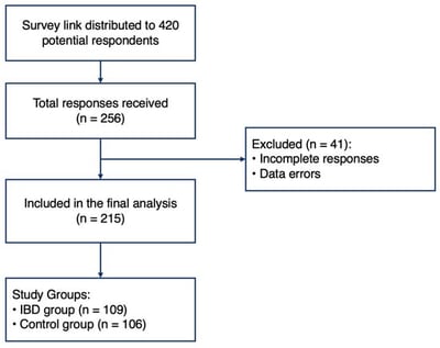 Flowchart of participant selection.
