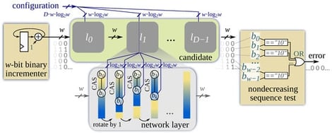Sorting network verification circuit processing a single input sequence per cycle.