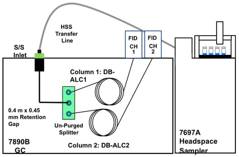 Experimental setup using Agilent HS-dual column GC-dual FID for the detection of blood alcohol.