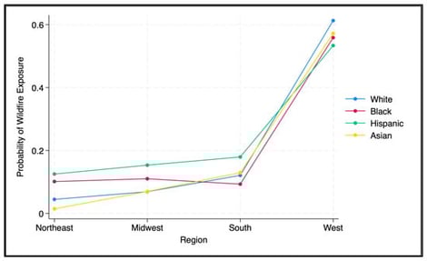 Race-ethnicity and region interaction on wildfire exposure.